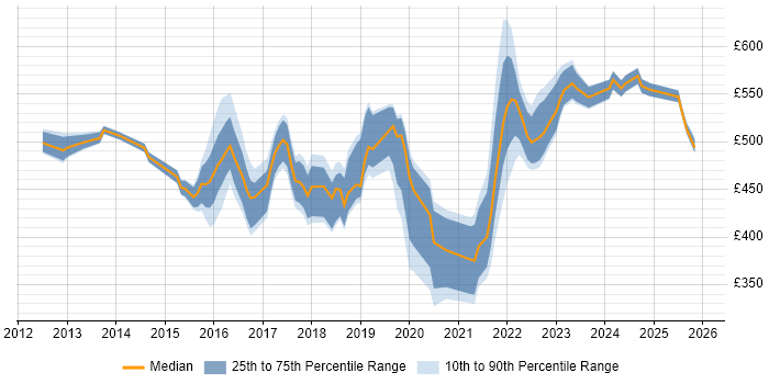 Contractor daily rate distribution trend for Digital Transformation Project Manager job vacancies in England