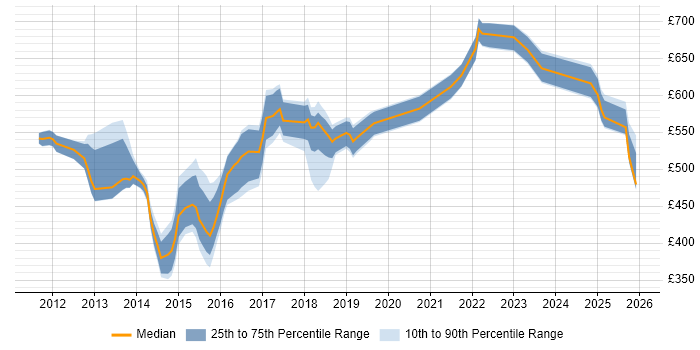 Contractor daily rate distribution trend for jobs in England citing Digital Wallet