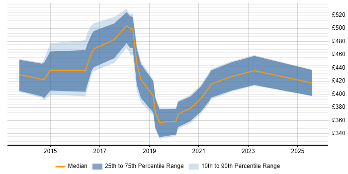 Contractor daily rate distribution trend for jobs in England citing DigitalOcean Contractor daily rate distribution trend for jobs in England citing DigitalOcean