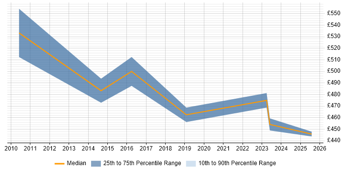 Contractor daily rate distribution trend for jobs in England citing DIgSILENT