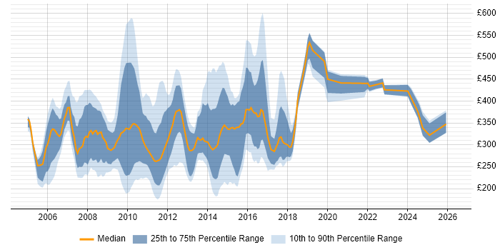 Contractor daily rate distribution trend for jobs in England citing Direct Marketing