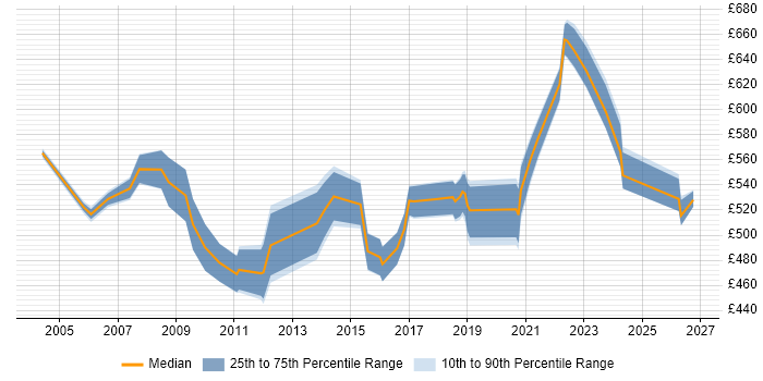 Contractor daily rate distribution trend for Disaster Recovery Architect job vacancies in England