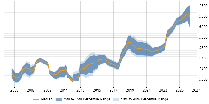 Contractor daily rate distribution trend for Disaster Recovery Consultant job vacancies in England