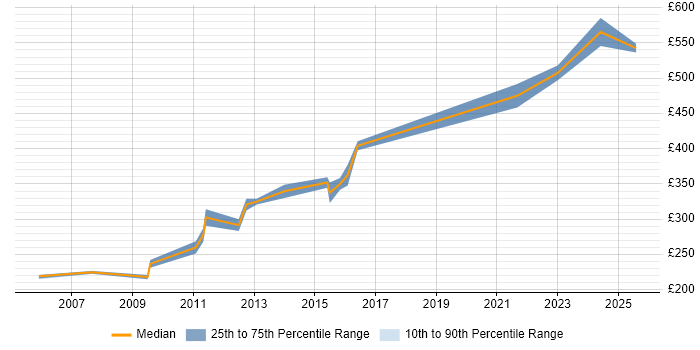 Contractor daily rate distribution trend for Disaster Recovery Engineer job vacancies in England Contractor daily rate distribution trend for Disaster Recovery Engineer job vacancies in England