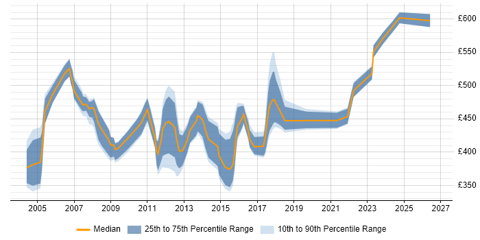 Contractor daily rate distribution trend for Disaster Recovery Project Manager job vacancies in England