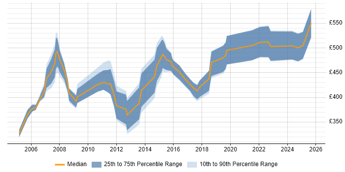 Contractor daily rate distribution trend for Disaster Recovery Specialist job vacancies in England