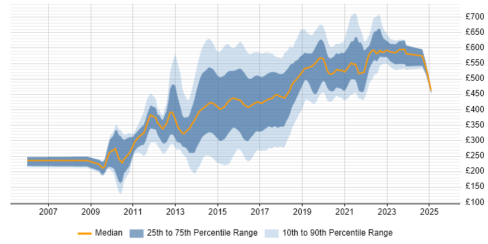 Contractor daily rate distribution trend for jobs in England citing Disclosure Scotland