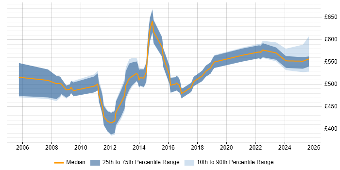 Contractor daily rate distribution trend for jobs in England citing Discrete Manufacturing Contractor daily rate distribution trend for jobs in England citing Discrete Manufacturing