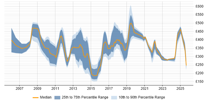 Contractor daily rate distribution trend for jobs in England citing Disk Encryption Contractor daily rate distribution trend for jobs in England citing Disk Encryption