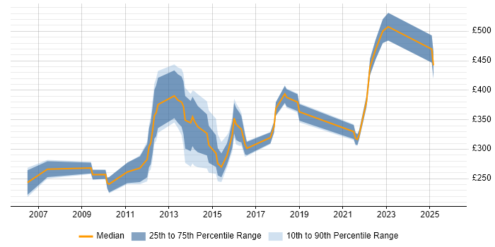 Contractor daily rate distribution trend for jobs in England citing Display Advertising