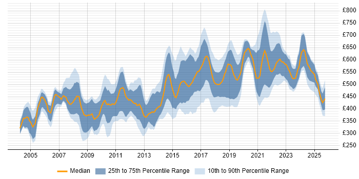 Contractor daily rate distribution trend for jobs in England citing Distributed Applications