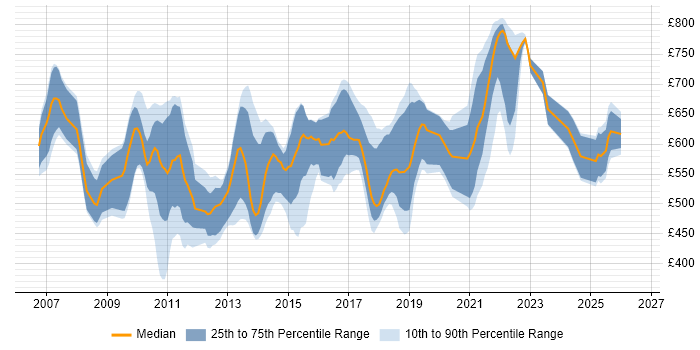 Contractor daily rate distribution trend for jobs in England citing Distributed Cache