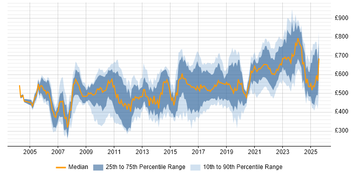 Contractor daily rate distribution trend for jobs in England citing Distributed Computing Contractor daily rate distribution trend for jobs in England citing Distributed Computing