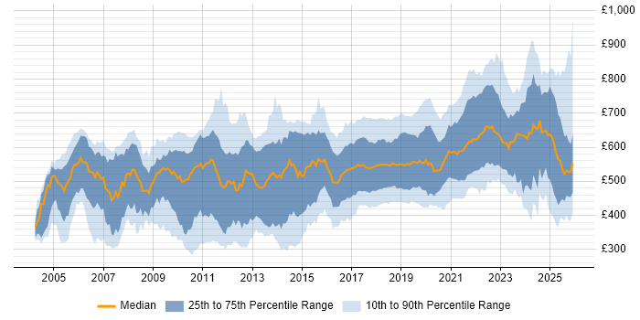 Contractor daily rate distribution trend for jobs in England citing Distributed Systems