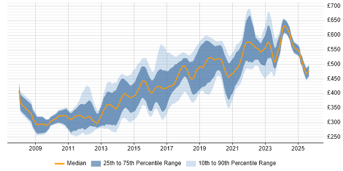 Contractor daily rate distribution trend for Django Developer job vacancies in England