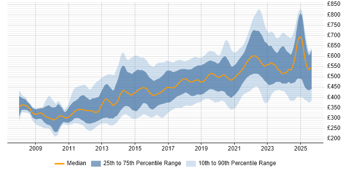 Contractor daily rate distribution trend for jobs in England citing Django