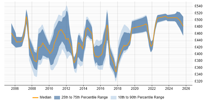 Contractor daily rate distribution trend for jobs in England citing DMAIC