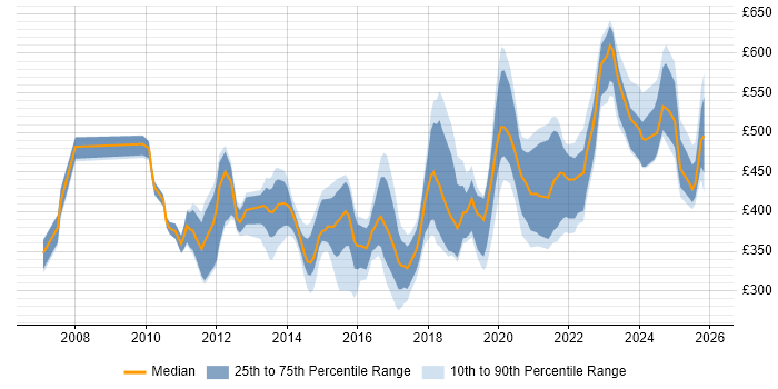 Contractor daily rate distribution trend for jobs in England citing DMVPN