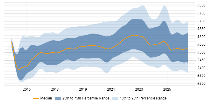 Contractor daily rate distribution trend for jobs in England citing Docker