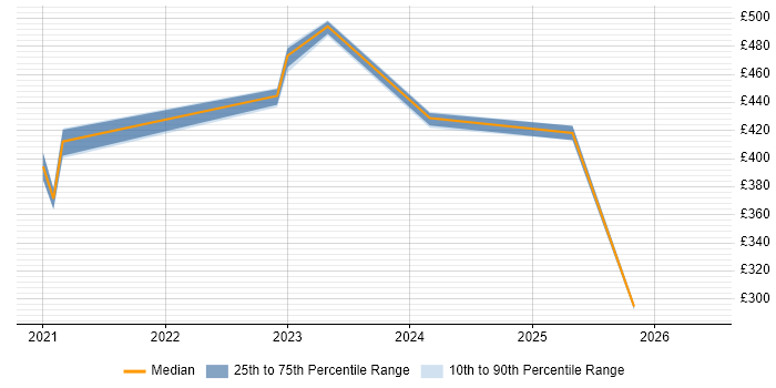 Contractor daily rate distribution trend for jobs in England citing Docs as Code