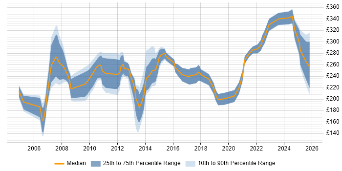 Contractor daily rate distribution trend for Document Controller job vacancies in England