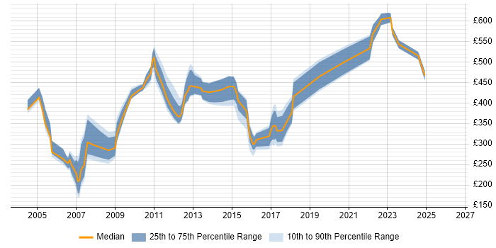 Contractor daily rate distribution trend for Document Manager job vacancies in England