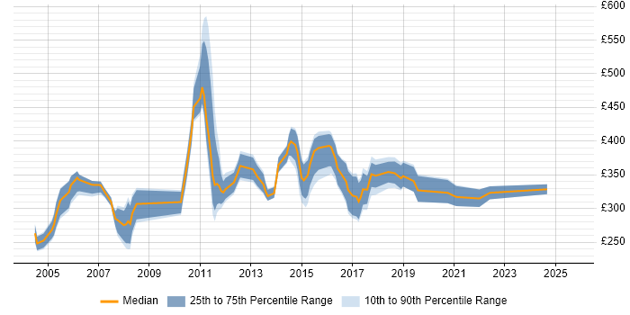 Contractor daily rate distribution trend for Documentation Author job vacancies in England