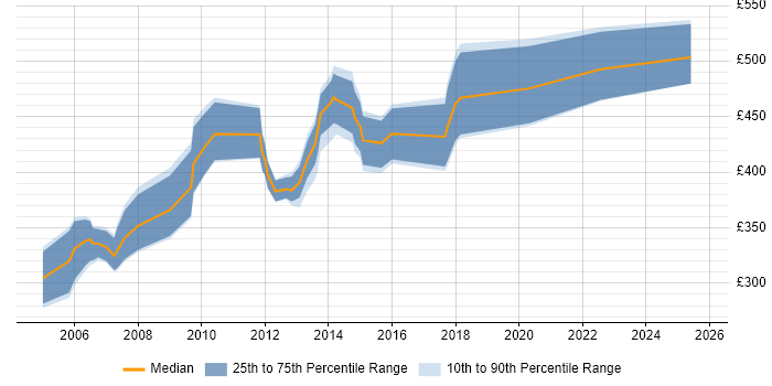 Contractor daily rate distribution trend for Documentation Consultant job vacancies in England
