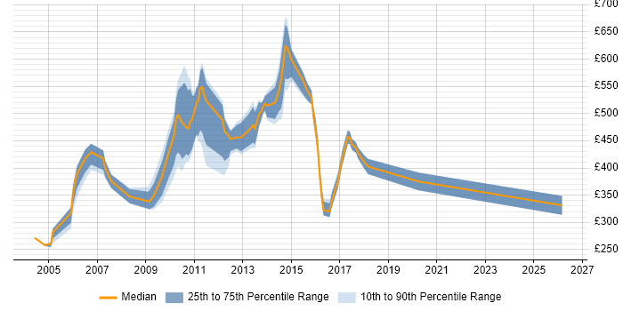 Contractor daily rate distribution trend for Documentation Manager job vacancies in England