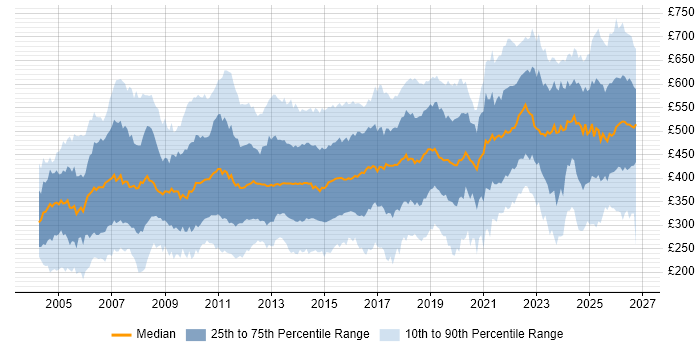 Contractor daily rate distribution trend for jobs in England citing Documentation Skills