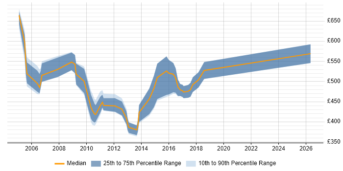 Contractor daily rate distribution trend for Documentum Architect job vacancies in England