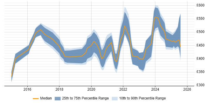 Contractor daily rate distribution trend for jobs in England citing DocuSign