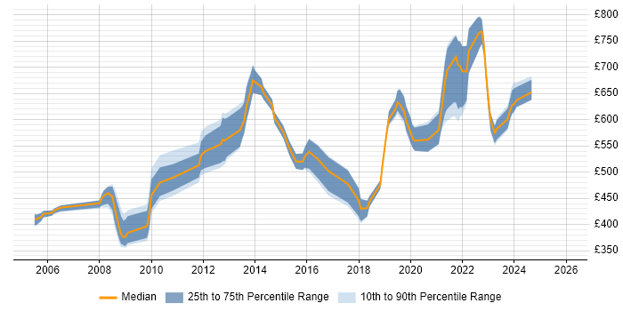 Contractor daily rate distribution trend for jobs in England citing DoDAF