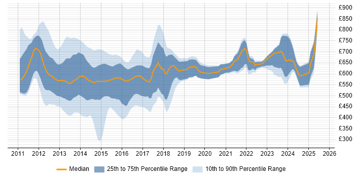 Contractor daily rate distribution trend for jobs in England citing Dodd-Frank Contractor daily rate distribution trend for jobs in England citing Dodd-Frank