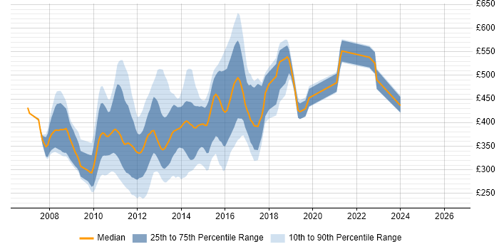 Contractor daily rate distribution trend for jobs in England citing Dojo