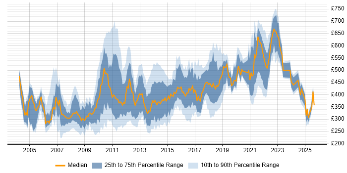 Contractor daily rate distribution trend for jobs in England citing DOM
