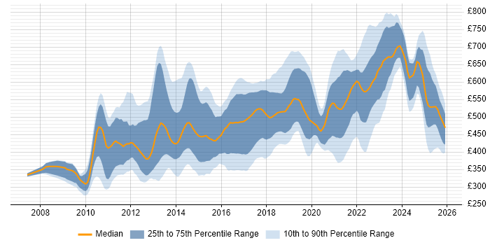 Contractor daily rate distribution trend for jobs in England citing Domain-Driven Design