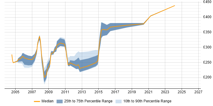 Contractor daily rate distribution trend for Domino Administrator job vacancies in England