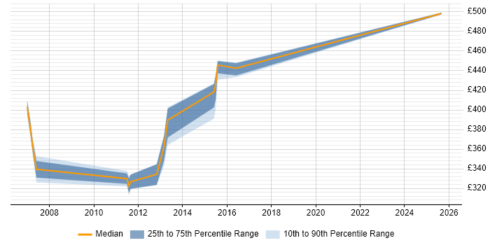 Contractor daily rate distribution trend for DOORS Business Analyst job vacancies in England