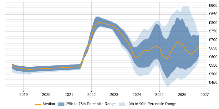 Contractor daily rate distribution trend for jobs in England citing DORA