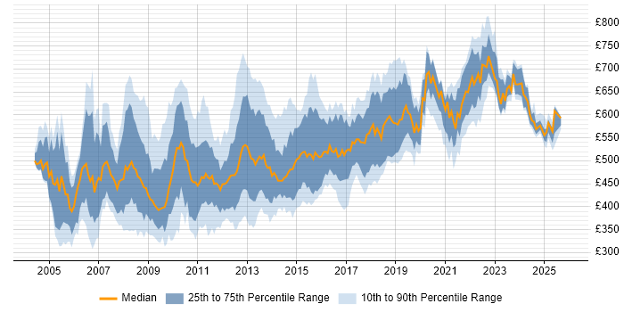 Contractor daily rate distribution trend for .NET Architect job vacancies in England