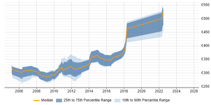 Contractor daily rate distribution trend for jobs in England citing .NET Compact Framework Contractor daily rate distribution trend for jobs in England citing .NET Compact Framework