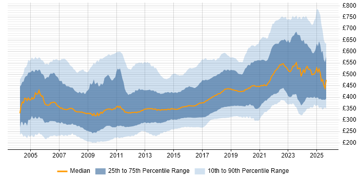 Contractor daily rate distribution trend for .NET Developer job vacancies in England
