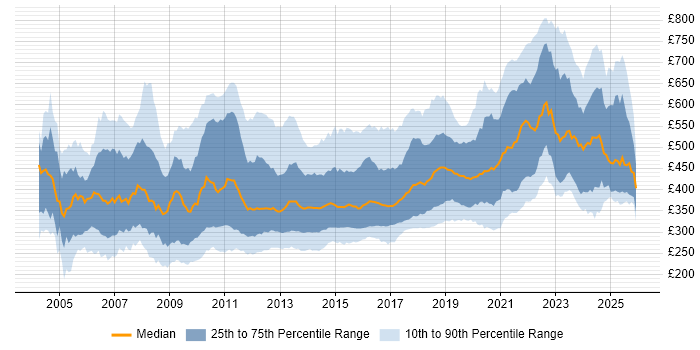 Contractor daily rate distribution trend for jobs in England citing .NET Framework