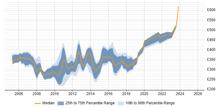Contractor daily rate distribution trend for .NET Web Applications Developer job vacancies in England