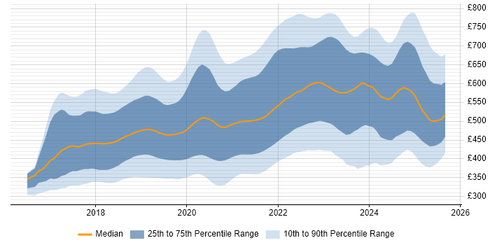 Contractor daily rate distribution trend for jobs in England citing .NET Core