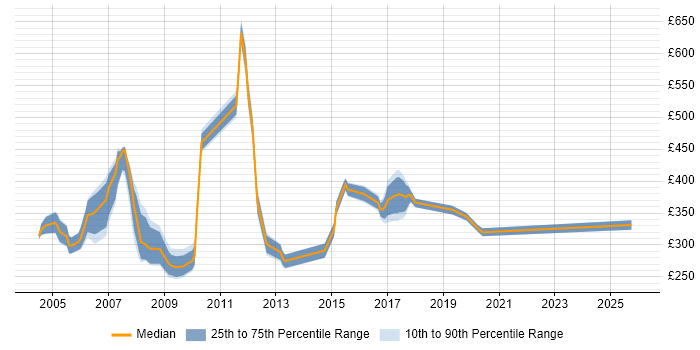 Contractor daily rate distribution trend for jobs in England citing DPNSS