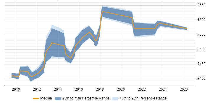 Contractor daily rate distribution trend for Drupal Architect job vacancies in England