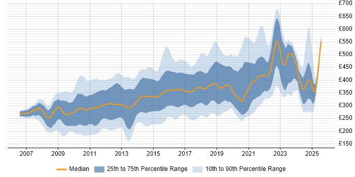 Contractor daily rate distribution trend for jobs in England citing Drupal Contractor daily rate distribution trend for jobs in England citing Drupal