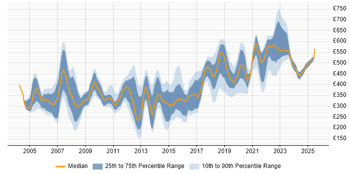 Contractor daily rate distribution trend for jobs in England citing DSL